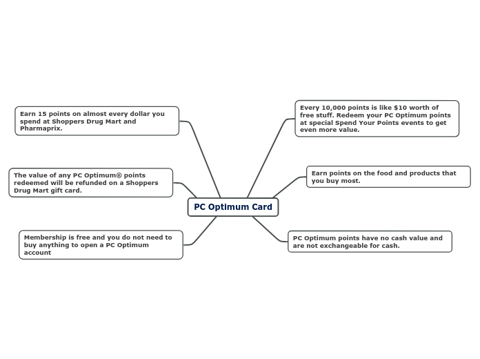 PC Optimum Card Mind Map